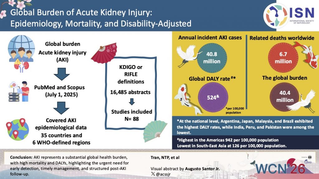 Global burden of AKI Epidemiology, mortality, and disability-adjusted life years
