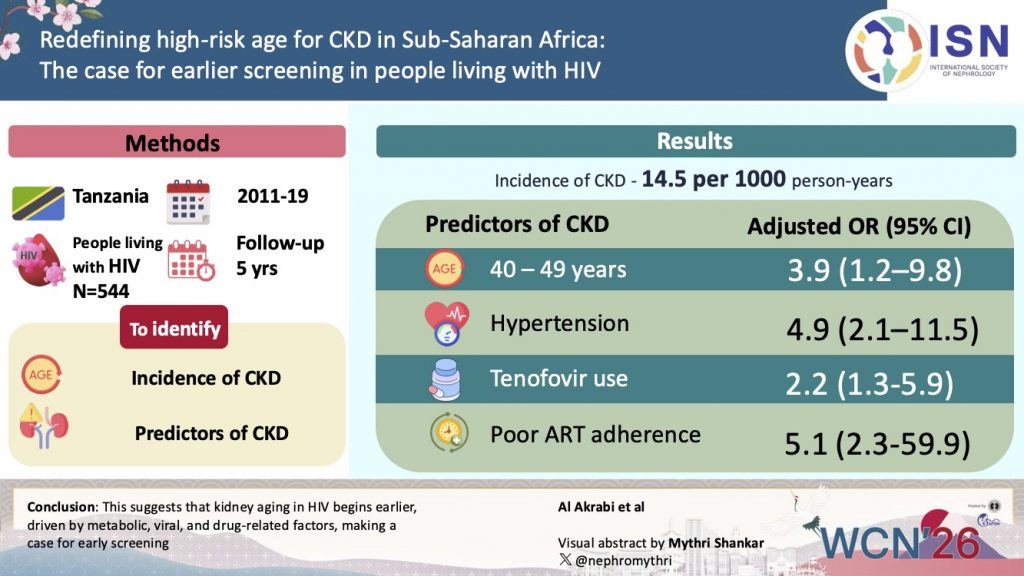 Redefining high-risk age for CKD in Sub-Saharan Africa: The case for earlier screening in people living with HIV