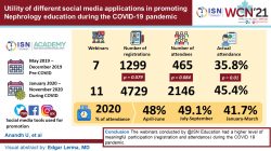 The Changing Dynamics of Nephrology Online Education in 2020