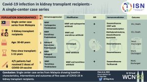 Covid-19 infection in kidney transplant recipients - A single-centre case series