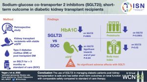 Sodium-glucose co-transporter 2 inhibitors (SGLT2i); short-term outcome in diabetic kidney transplant recipients