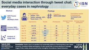 Social media interaction through tweet chat: Everyday cases in nephrology #ECNeph