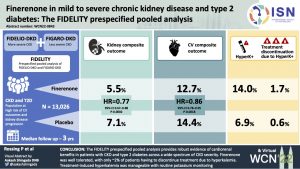 Finerenone in mild to severe CKD and type 2 diabetes: the FIDELITY prespecified pooled analysis