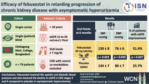 Efficacy of febuxostat in retarding progression of CKD with asymptomatic hyperuricaemia