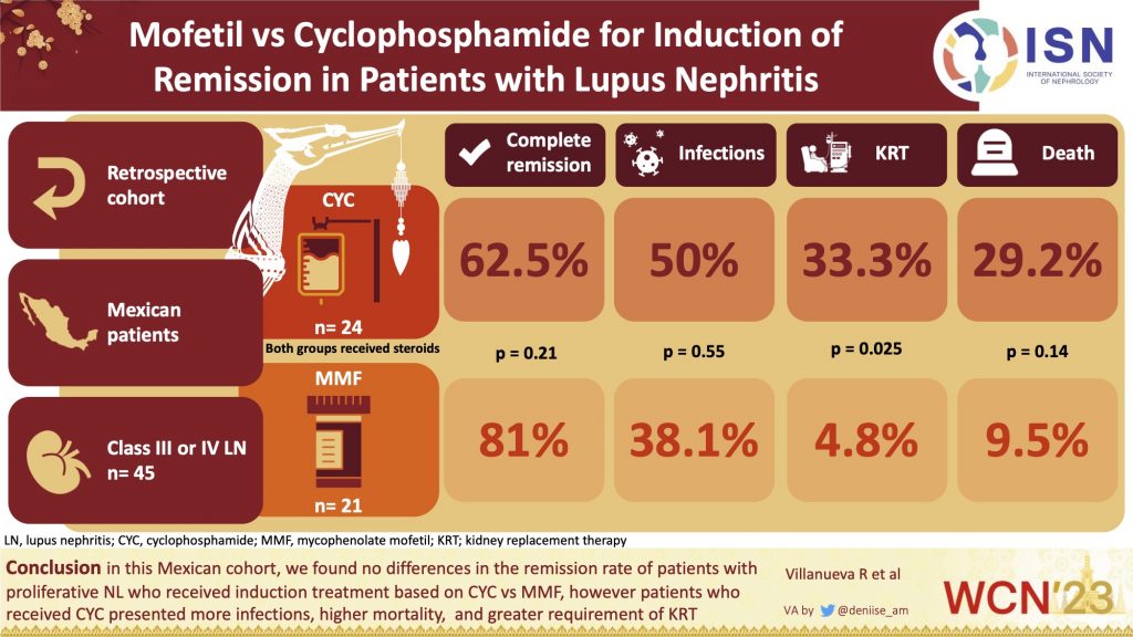 Mofetil Vs Cyclophosfamide for Induction of Remission in Patients With Lupus Nephritis
