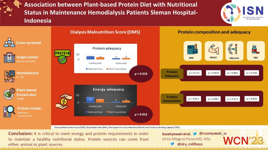 Association Between Plant-based Protein Diet With Nutritional Status in Maintenance Hemodialysis Patients Sleman Hospital - Indonesia