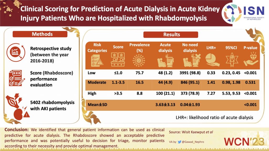 Clinical Scoring for Prediction of Acute Dialysis in Acute Kidney Injury Patients Who Are Hospitalized With Rhabdomyolysis