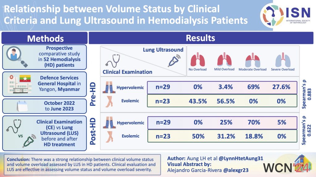 Relationship Between Volume Status by Clinical Criteria and Lung Ultrasound in Hemodialysis Patients