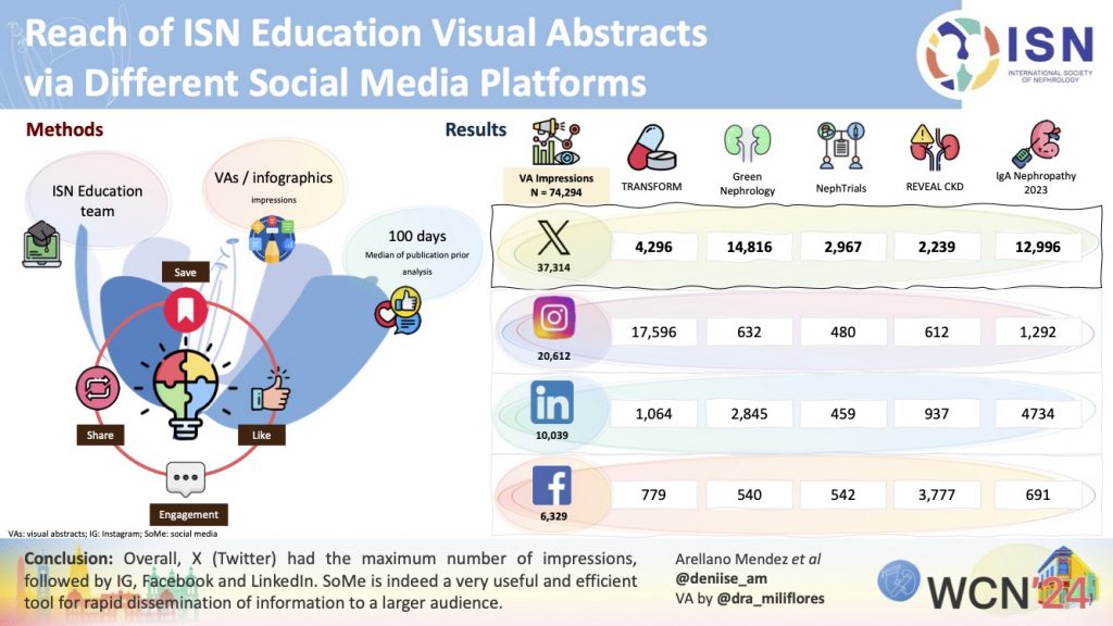 Reach of ISN Education Visual Abstracts via Different Social Media Platforms