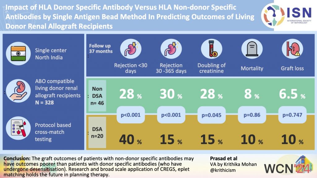 Impact of HLA Donor Specific Antibody Versus HLA Non-donor Specific Antibodies by Single Antigen Bead Method In Predicting Outcomes of Living Donor Renal Allograft Recipients