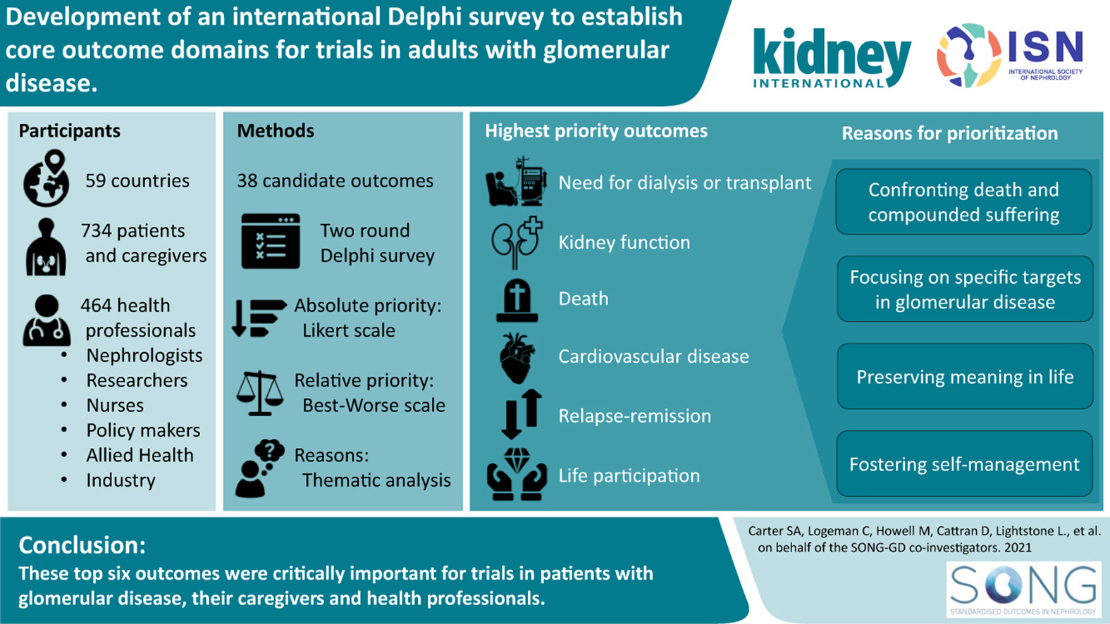 Development of an International Delphi Survey to Establish Core Outcome for Trials in Adults